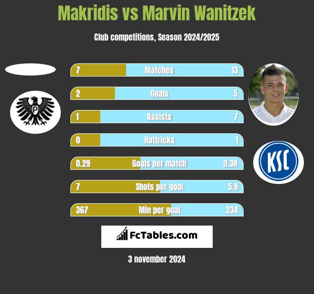 Makridis vs Marvin Wanitzek h2h player stats