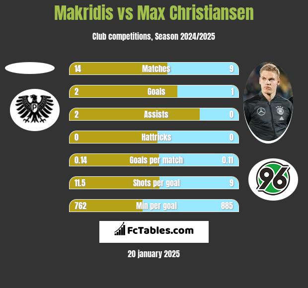 Makridis vs Max Christiansen h2h player stats