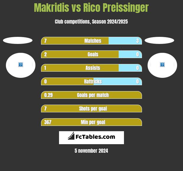 Makridis vs Rico Preissinger h2h player stats