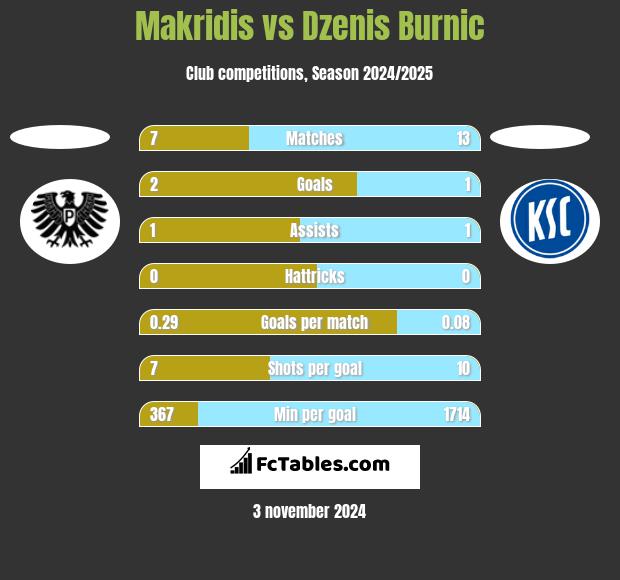 Makridis vs Dzenis Burnic h2h player stats