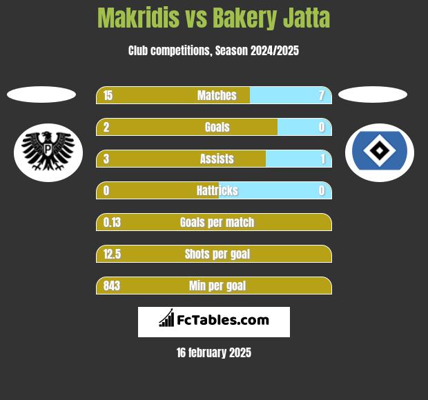 Makridis vs Bakery Jatta h2h player stats