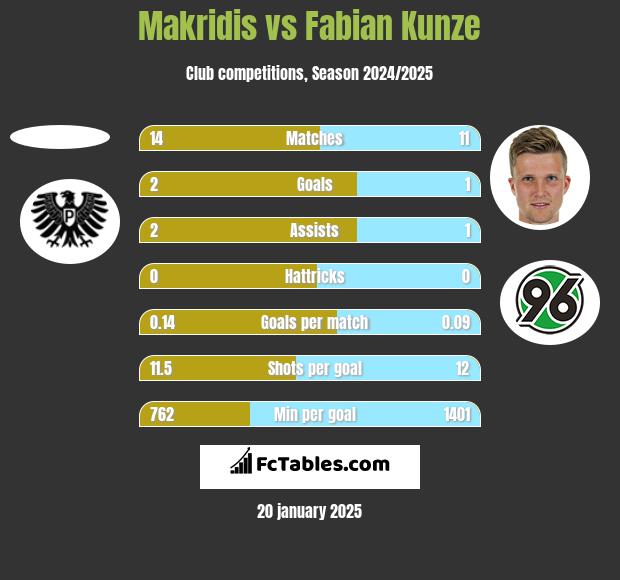 Makridis vs Fabian Kunze h2h player stats