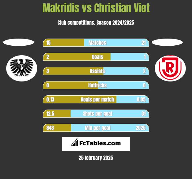 Makridis vs Christian Viet h2h player stats