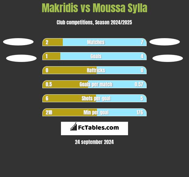 Makridis vs Moussa Sylla h2h player stats