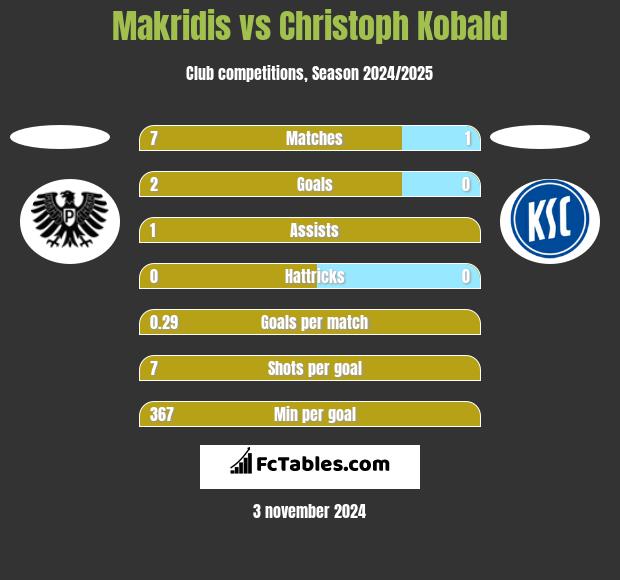 Makridis vs Christoph Kobald h2h player stats