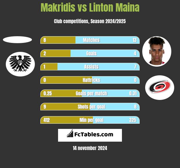 Makridis vs Linton Maina h2h player stats