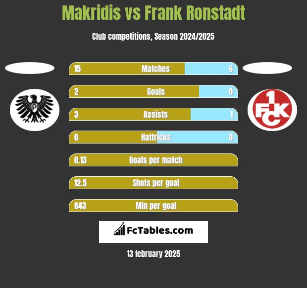 Makridis vs Frank Ronstadt h2h player stats