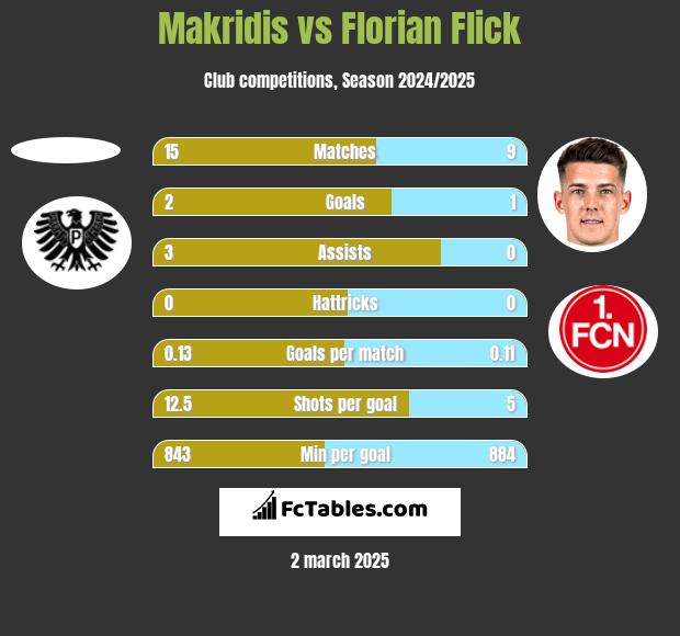 Makridis vs Florian Flick h2h player stats