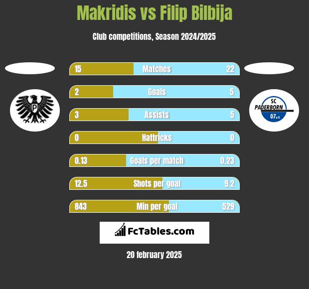 Makridis vs Filip Bilbija h2h player stats