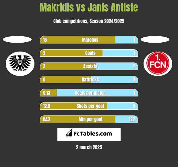 Makridis vs Janis Antiste h2h player stats