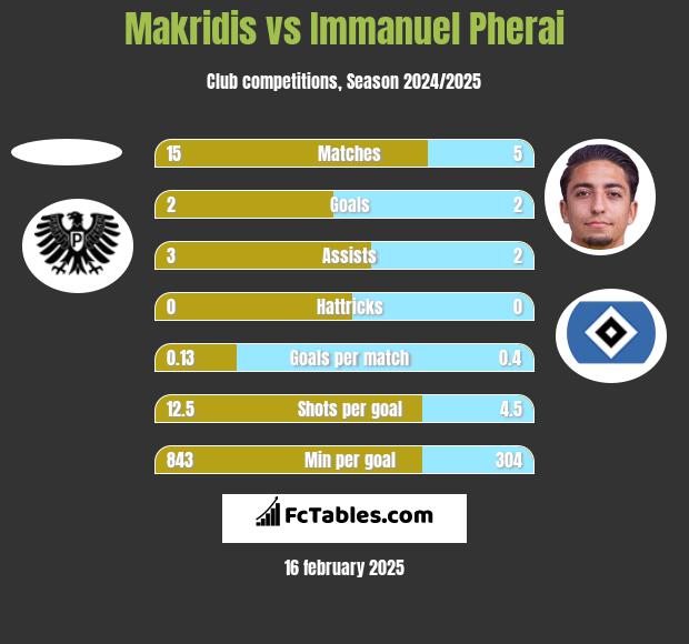 Makridis vs Immanuel Pherai h2h player stats