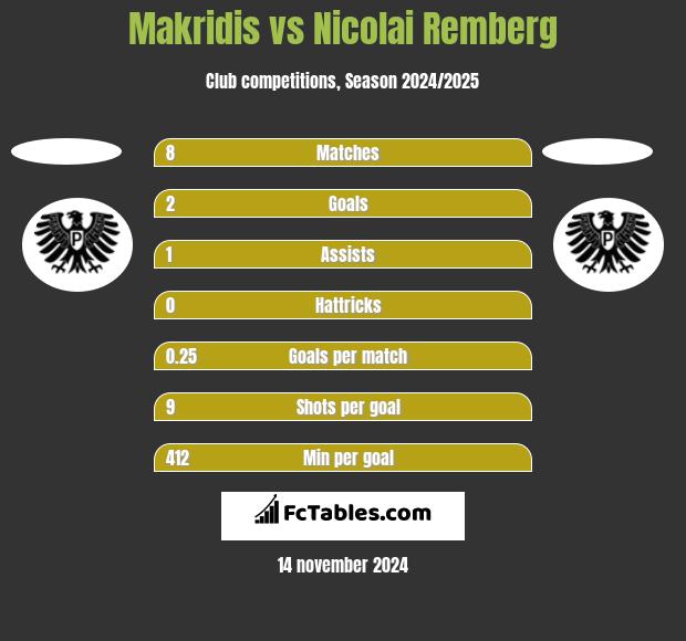 Makridis vs Nicolai Remberg h2h player stats