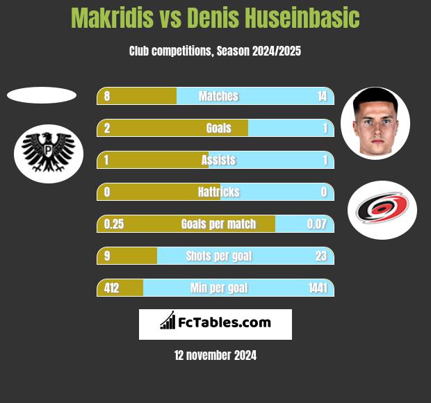 Makridis vs Denis Huseinbasic h2h player stats