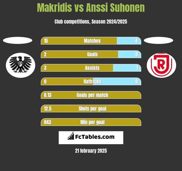 Makridis vs Anssi Suhonen h2h player stats