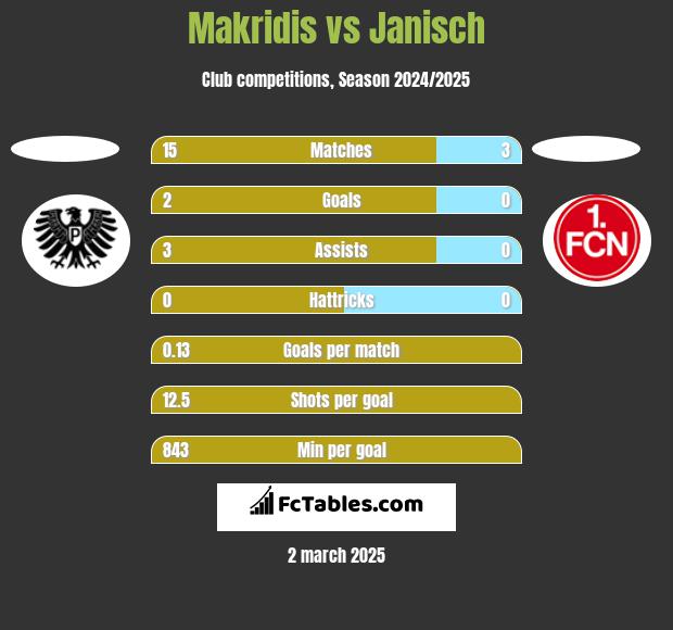 Makridis vs Janisch h2h player stats