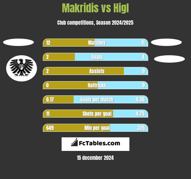 Makridis vs Higl h2h player stats