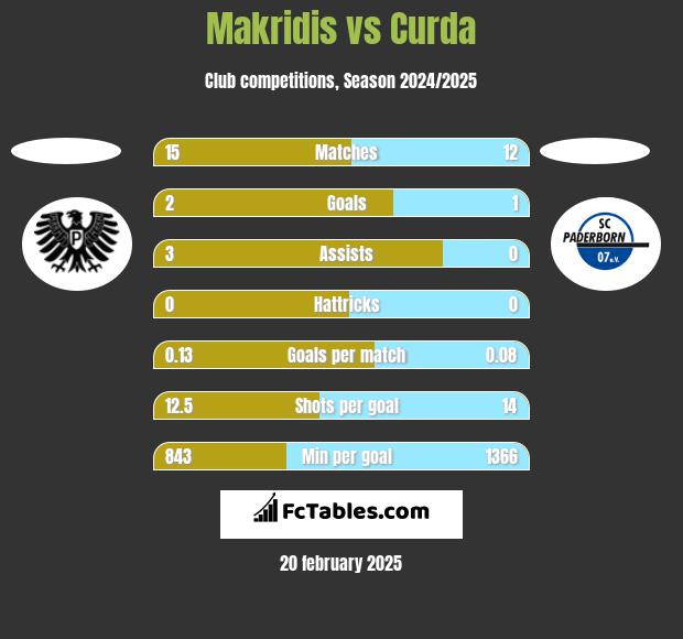 Makridis vs Curda h2h player stats