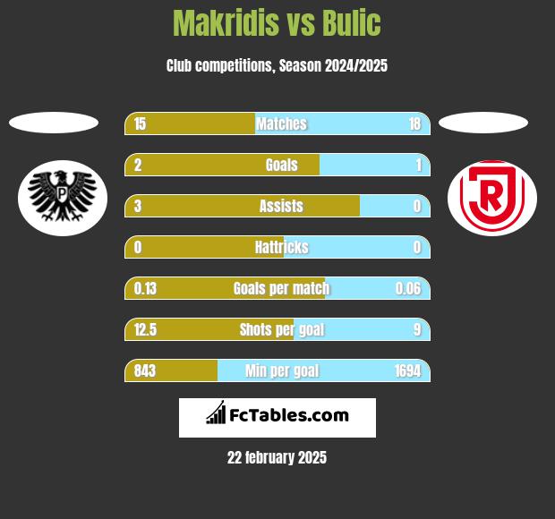 Makridis vs Bulic h2h player stats