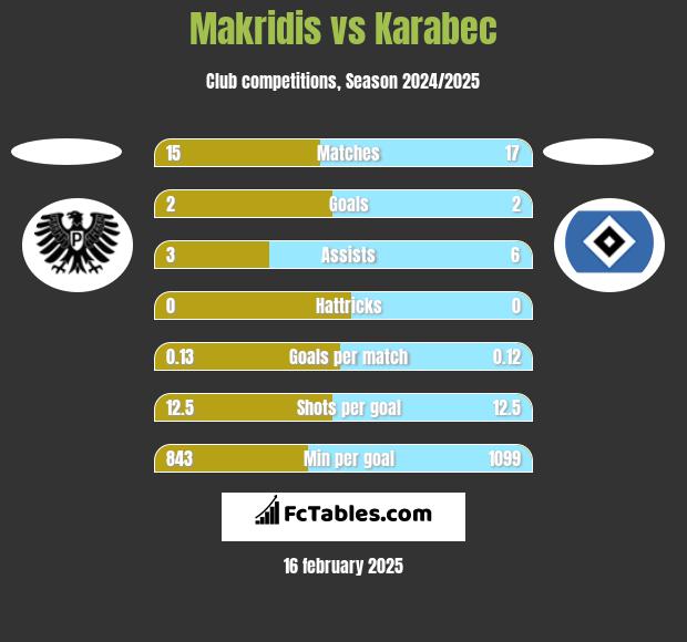 Makridis vs Karabec h2h player stats