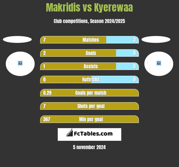 Makridis vs Kyerewaa h2h player stats