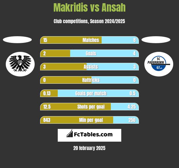 Makridis vs Ansah h2h player stats