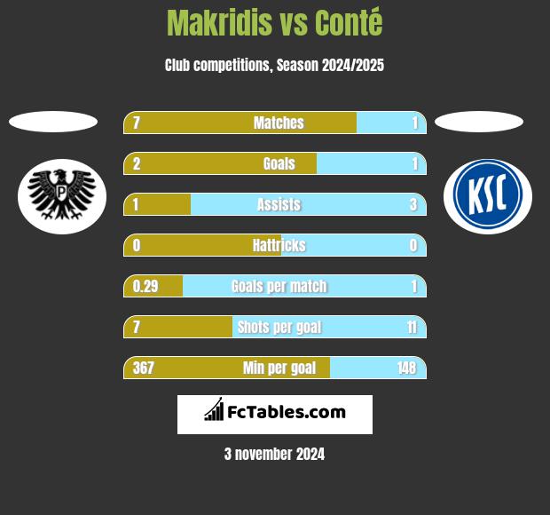 Makridis vs Conté h2h player stats