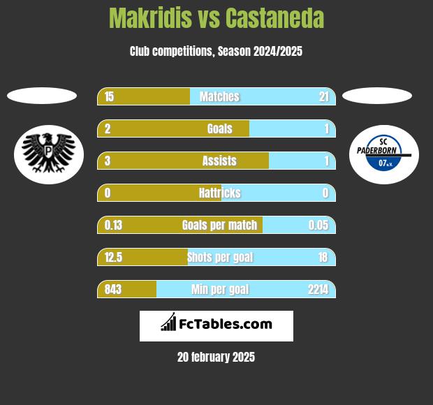 Makridis vs Castaneda h2h player stats