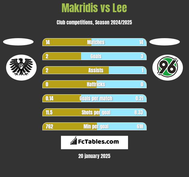 Makridis vs Lee h2h player stats