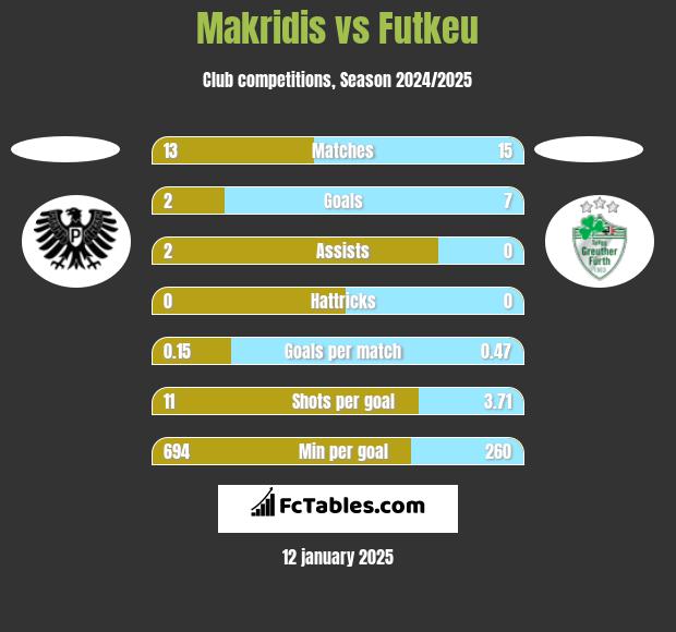 Makridis vs Futkeu h2h player stats