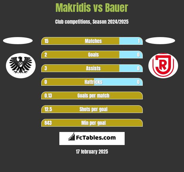 Makridis vs Bauer h2h player stats