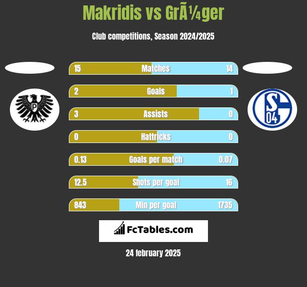 Makridis vs GrÃ¼ger h2h player stats