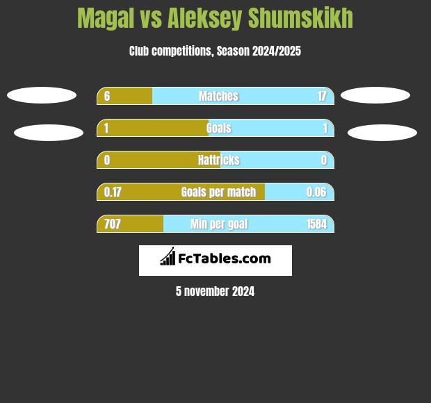 Magal vs Aleksey Shumskikh h2h player stats