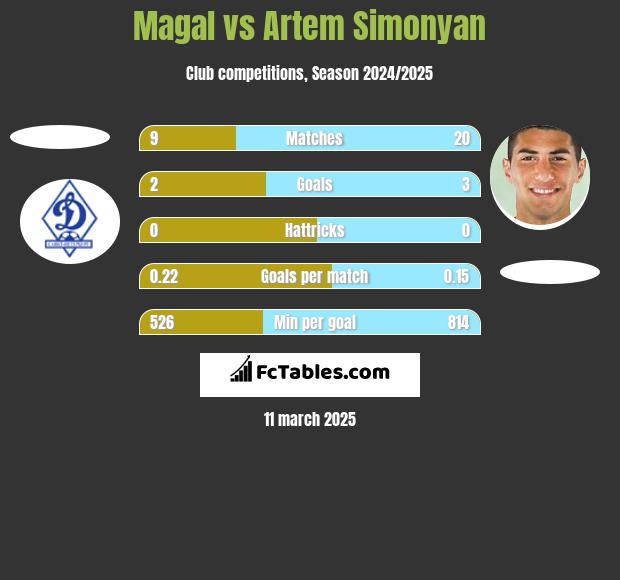 Magal vs Artem Simonyan h2h player stats