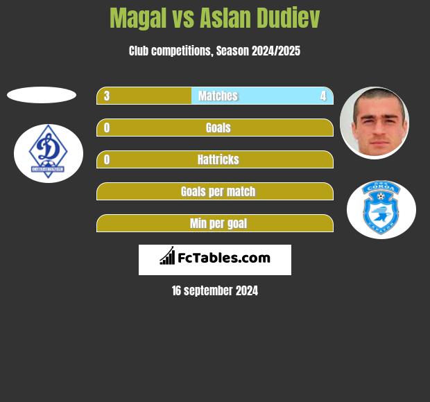 Magal vs Aslan Dudiev h2h player stats