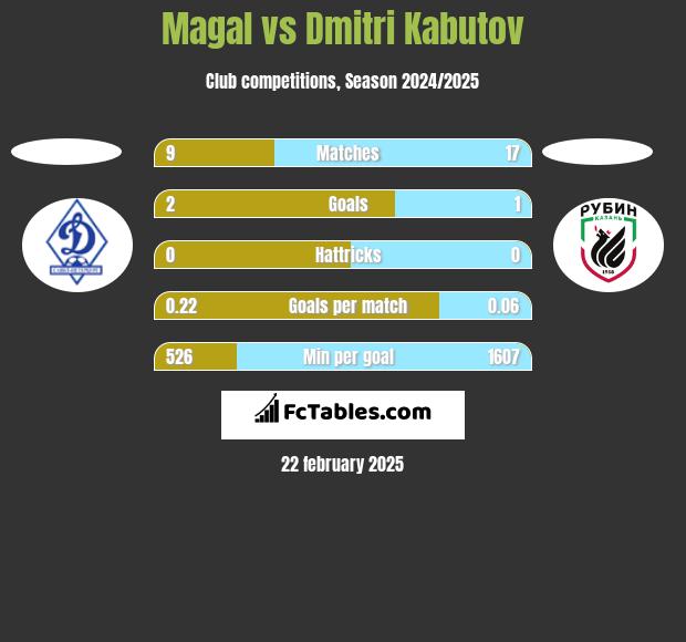 Magal vs Dmitri Kabutov h2h player stats