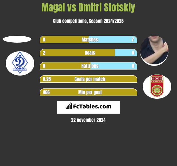 Magal vs Dmitri Stotskiy h2h player stats