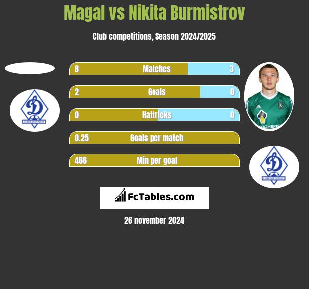 Magal vs Nikita Burmistrov h2h player stats