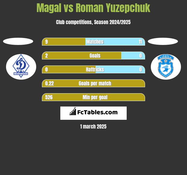 Magal vs Roman Yuzepchuk h2h player stats