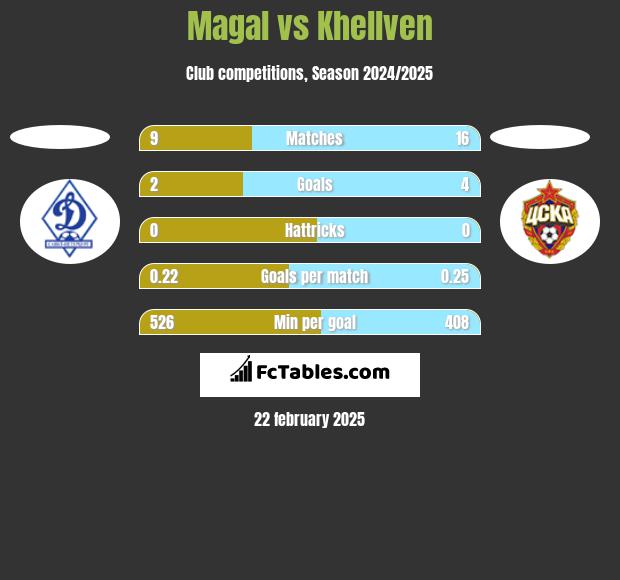 Magal vs Khellven h2h player stats