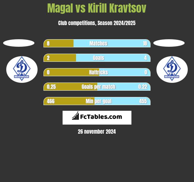 Magal vs Kirill Kravtsov h2h player stats