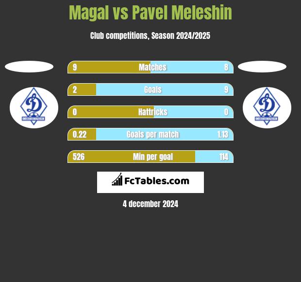 Magal vs Pavel Meleshin h2h player stats