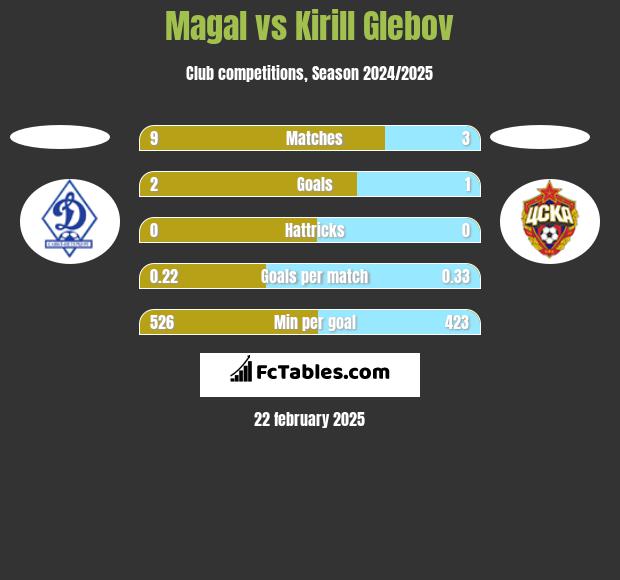 Magal vs Kirill Glebov h2h player stats