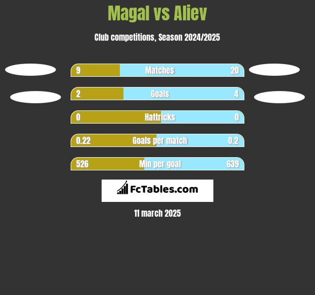 Magal vs Aliev h2h player stats