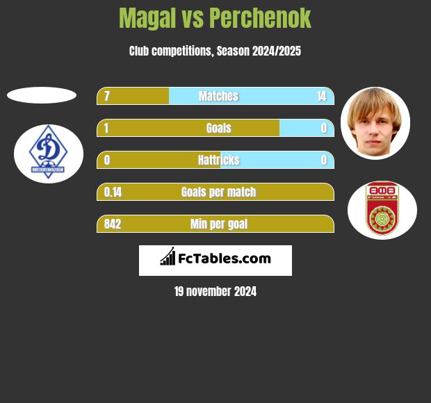 Magal vs Perchenok h2h player stats