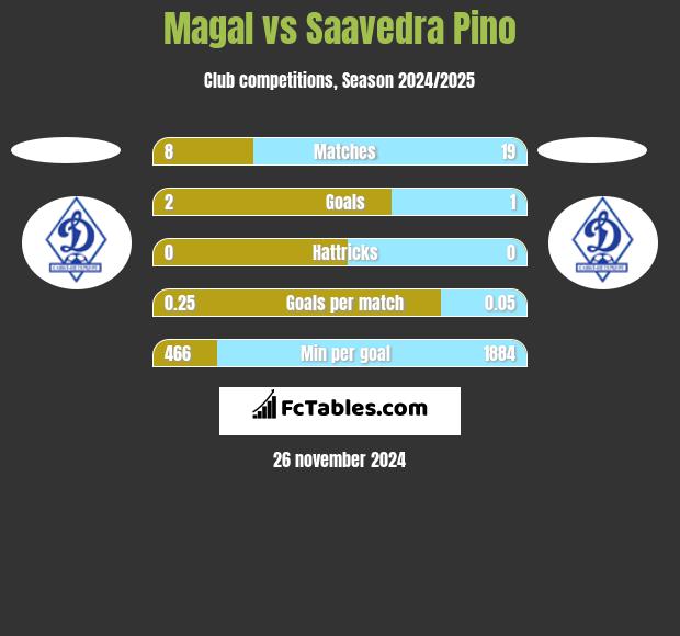 Magal vs Saavedra Pino h2h player stats