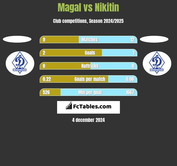 Magal vs Nikitin h2h player stats