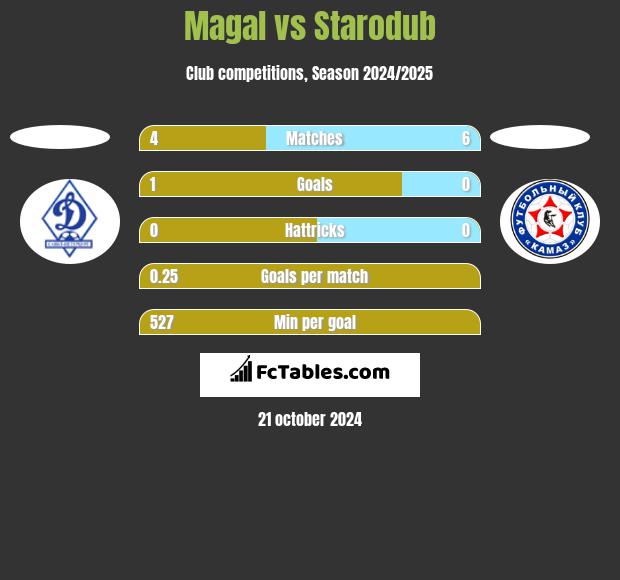 Magal vs Starodub h2h player stats