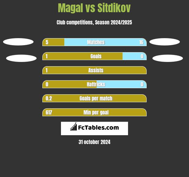 Magal vs Sitdikov h2h player stats