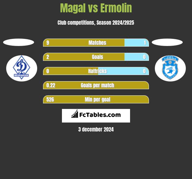 Magal vs Ermolin h2h player stats