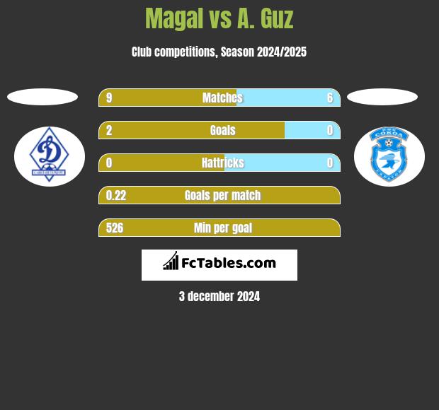 Magal vs A. Guz h2h player stats